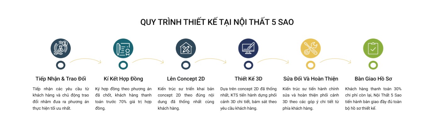 Dịch Vụ Thiết Kế Thi Công Trọn Gói